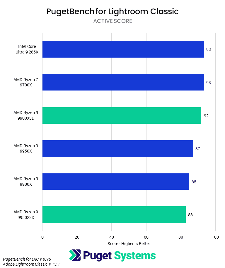 Bar chart of Active score in Lightroom Classic.