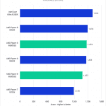 Bar chart of Overall score in Lightroom Classic.