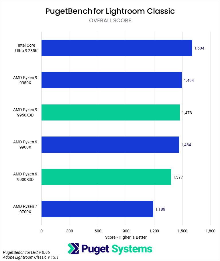 Bar chart of Overall score in Lightroom Classic.