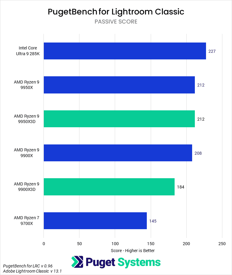 Bar chart of Passive score in Lightroom Classic.