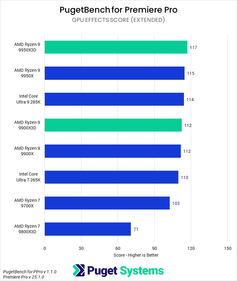 Bar chart of GPU Effects score in Premiere Pro.