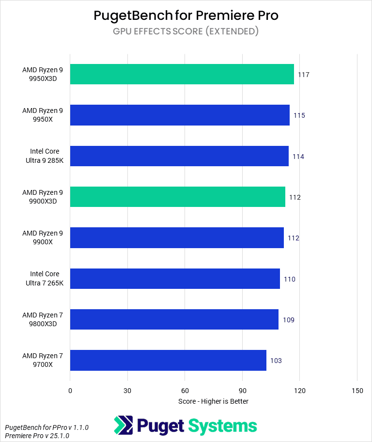 Bar chart of GPU score in Premiere Pro.
