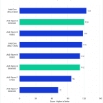 Bar chart of Intraframe score in Premiere Pro.