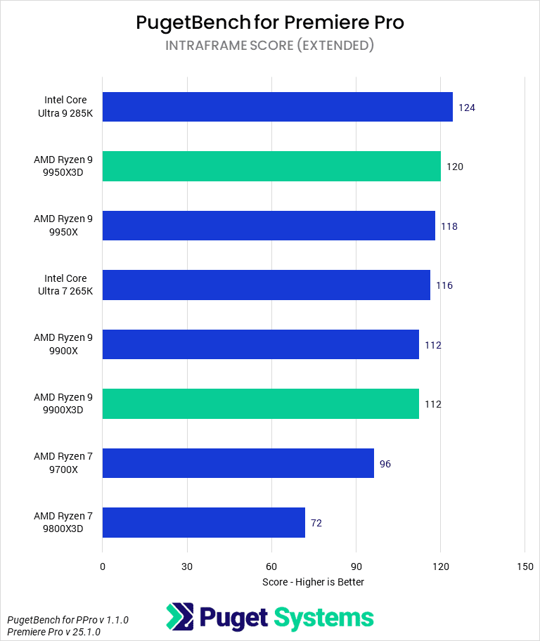 Bar chart of Intraframe score in Premiere Pro.