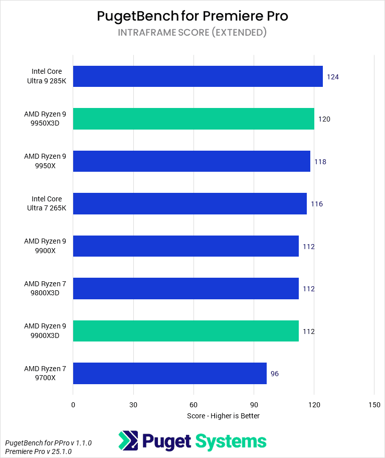 Bar chart of Intraframe score in Premiere Pro.