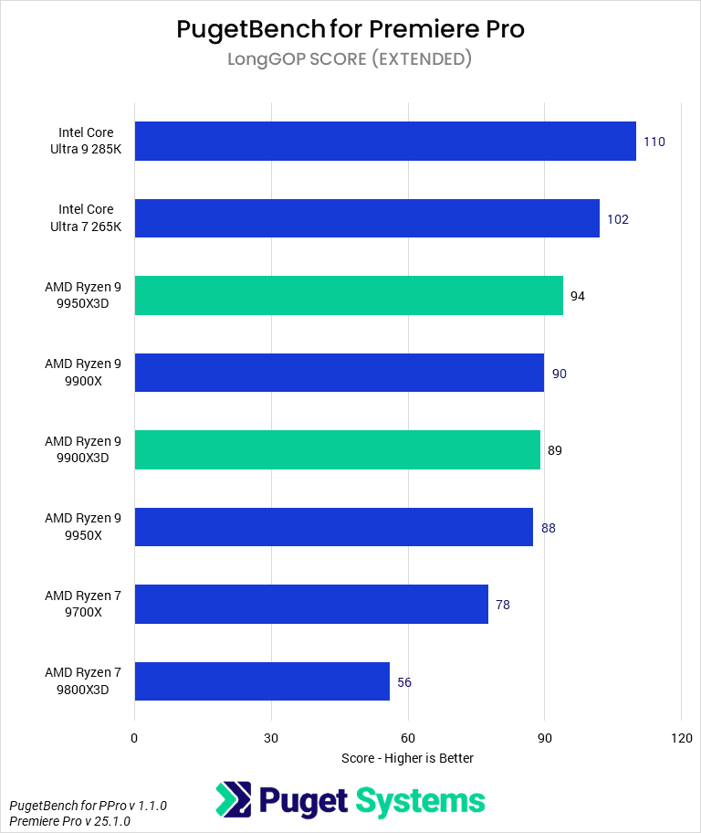 Bar chart of LongGOP score in Premiere Pro.