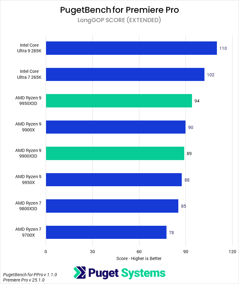 Bar chart of LongGOP score in Premiere Pro.