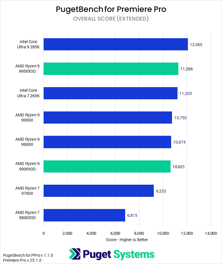 Bar chart of Overall score in Premiere Pro.