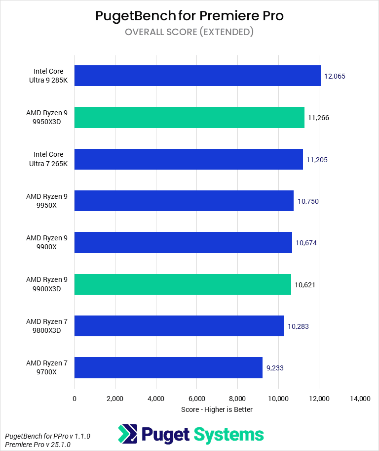 Bar chart of Overall score in Premiere Pro.