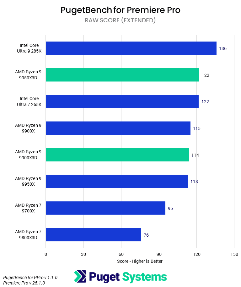 Bar chart of RAW score in Premiere Pro.