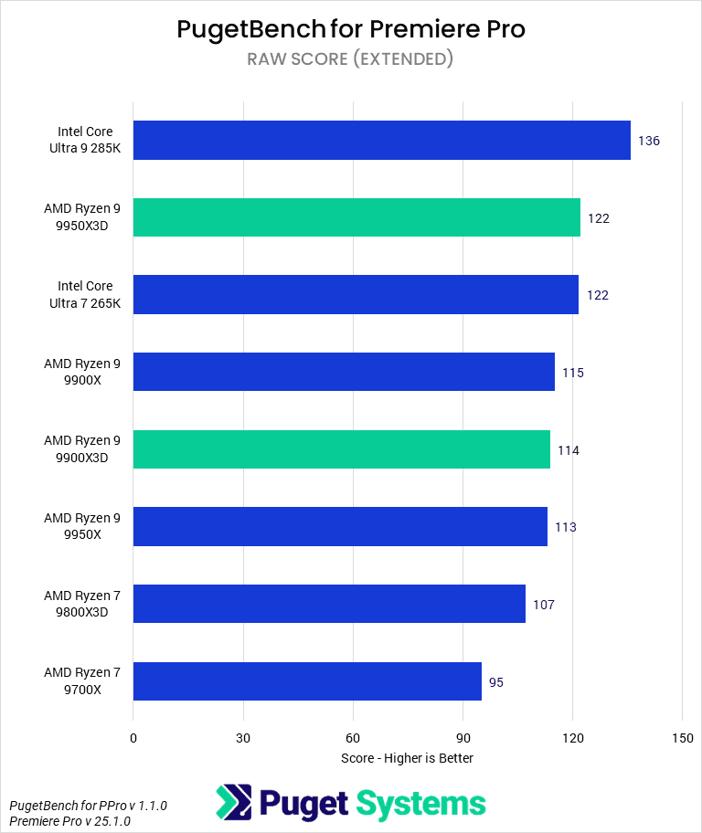 Bar chart of RAW score in Premiere Pro.