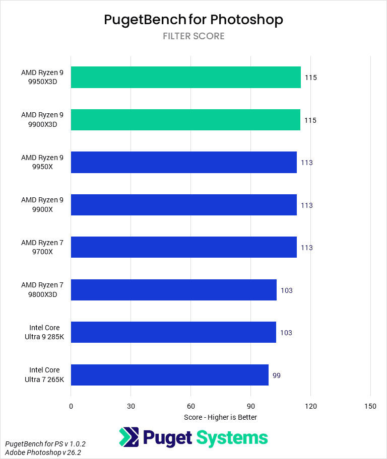 Bar chart of Filter score in Photoshop.