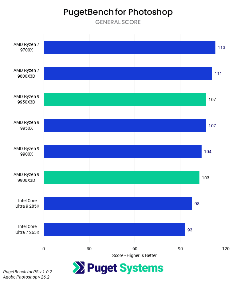 Bar chart of General score in Photoshop.