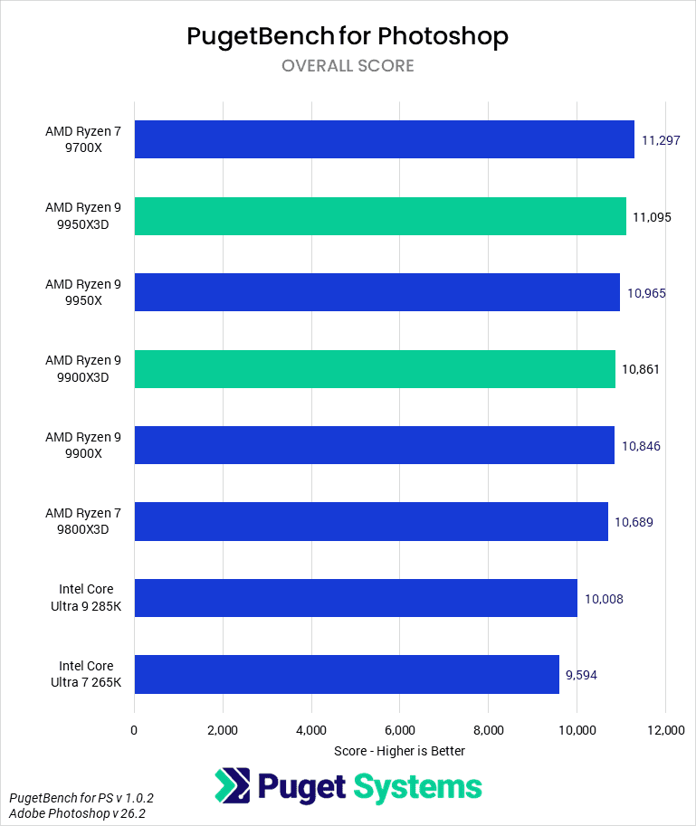 Bar chart of Overall score in Photoshop.