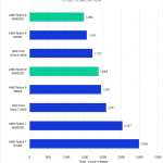 Bar chart of Code Compilation time of Unreal Engine 5.3.