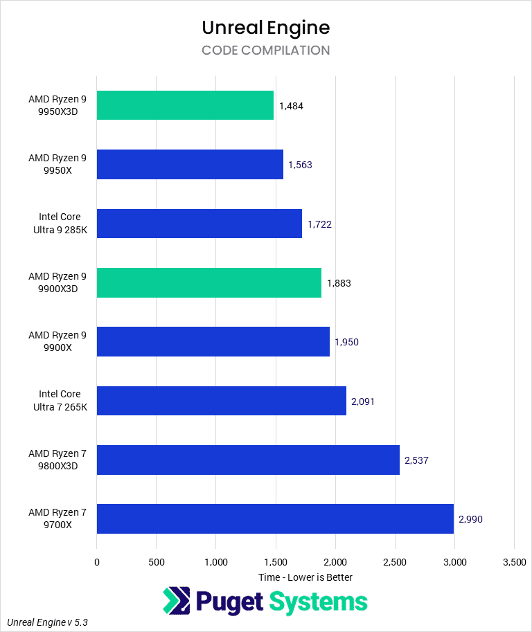 Bar chart of Code Compilation time of Unreal Engine 5.3.