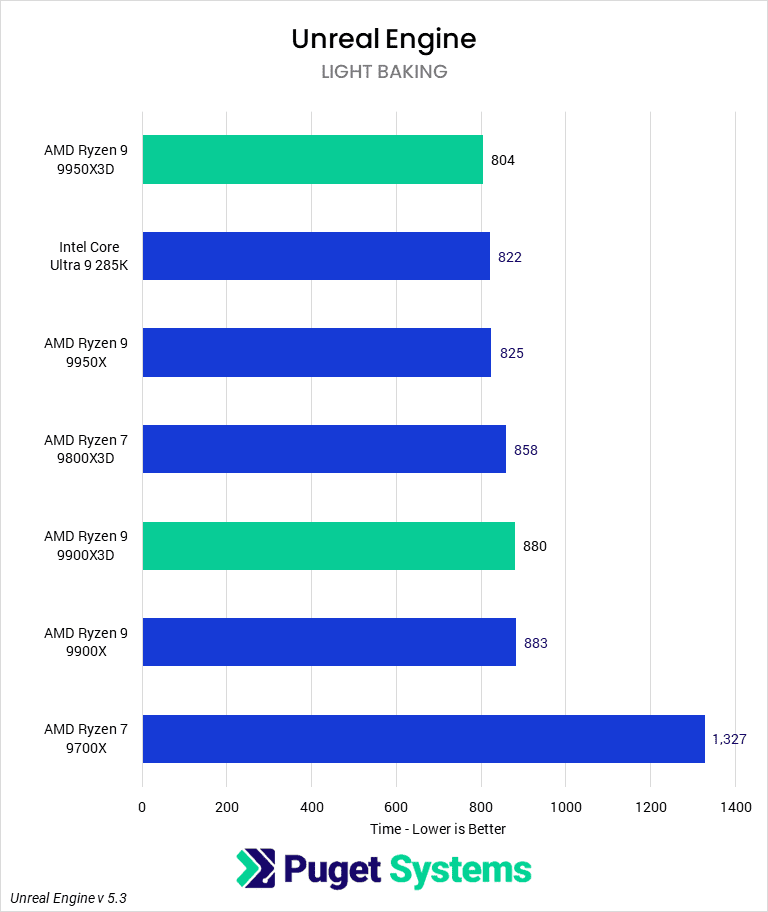 Bar chart of Light Baking time in Unreal Engine 5.3.