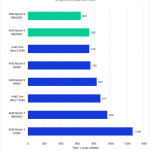 Bar chart of Shader Compilation time in Unreal Engine 5.3.