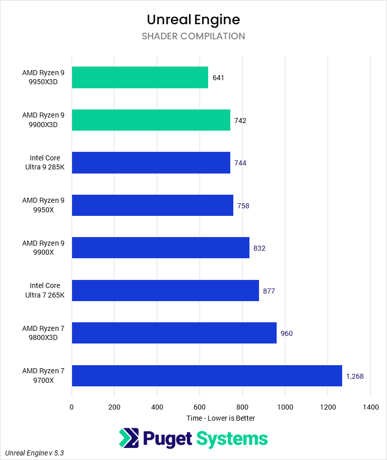 Bar chart of Shader Compilation time in Unreal Engine 5.3.