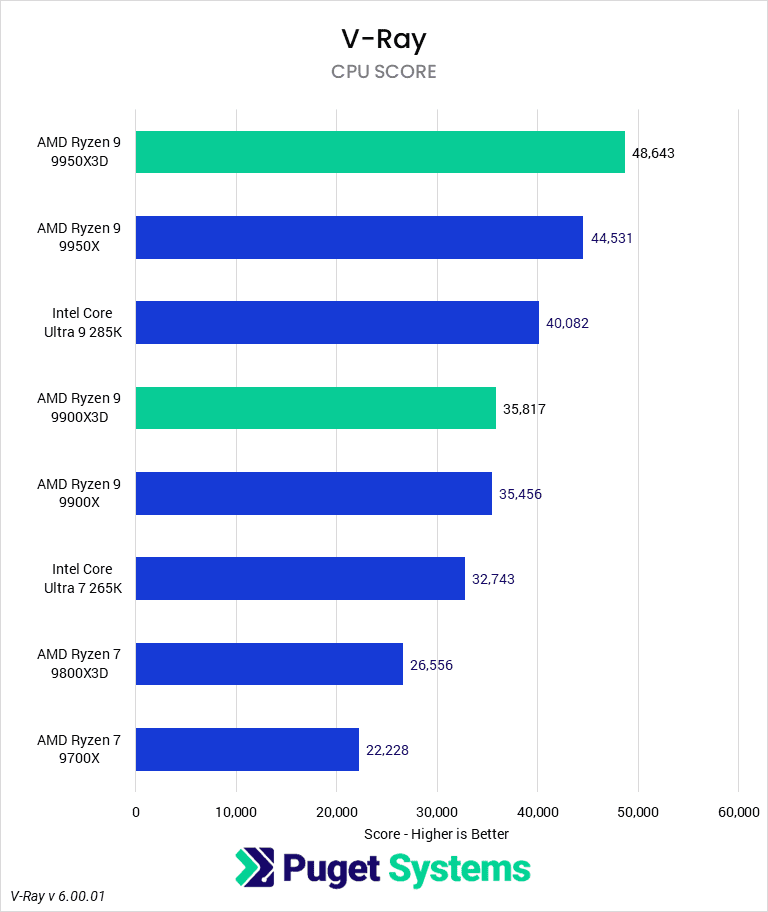 Bar chart of CPU Score in V-Ray.
