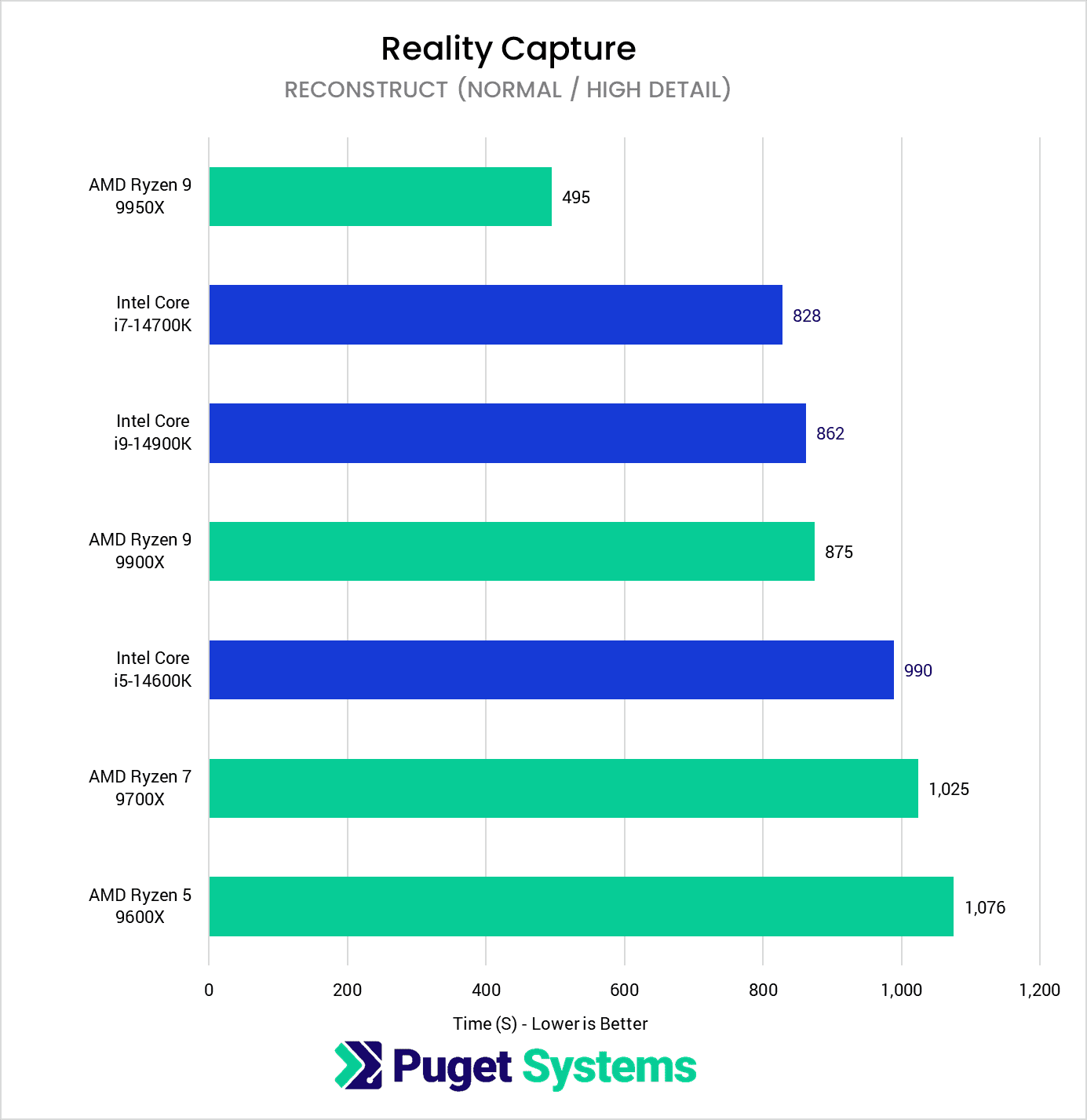 chart showing Ryzen 9000 reconstruction performance in Reality Capture vs Intel
