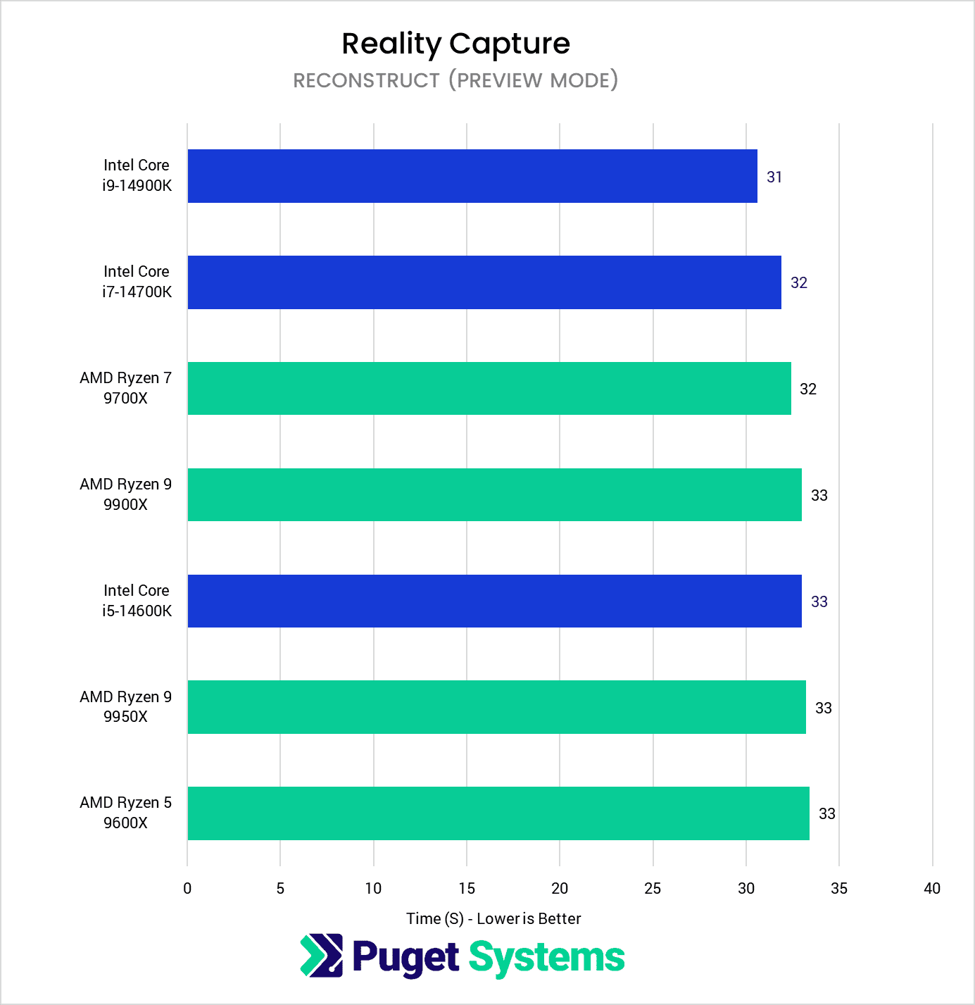 chart showing Ryzen 9000 preview mode performance in Reality Capture vs Intel