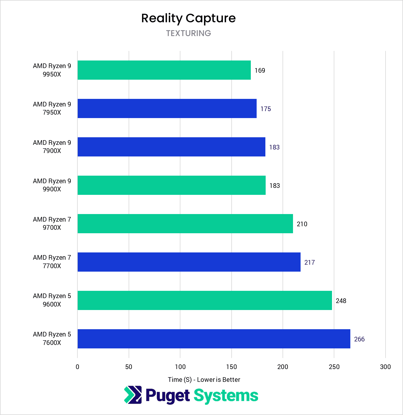 chart showing Ryzen 9000 Texturing performance in Reality Capture