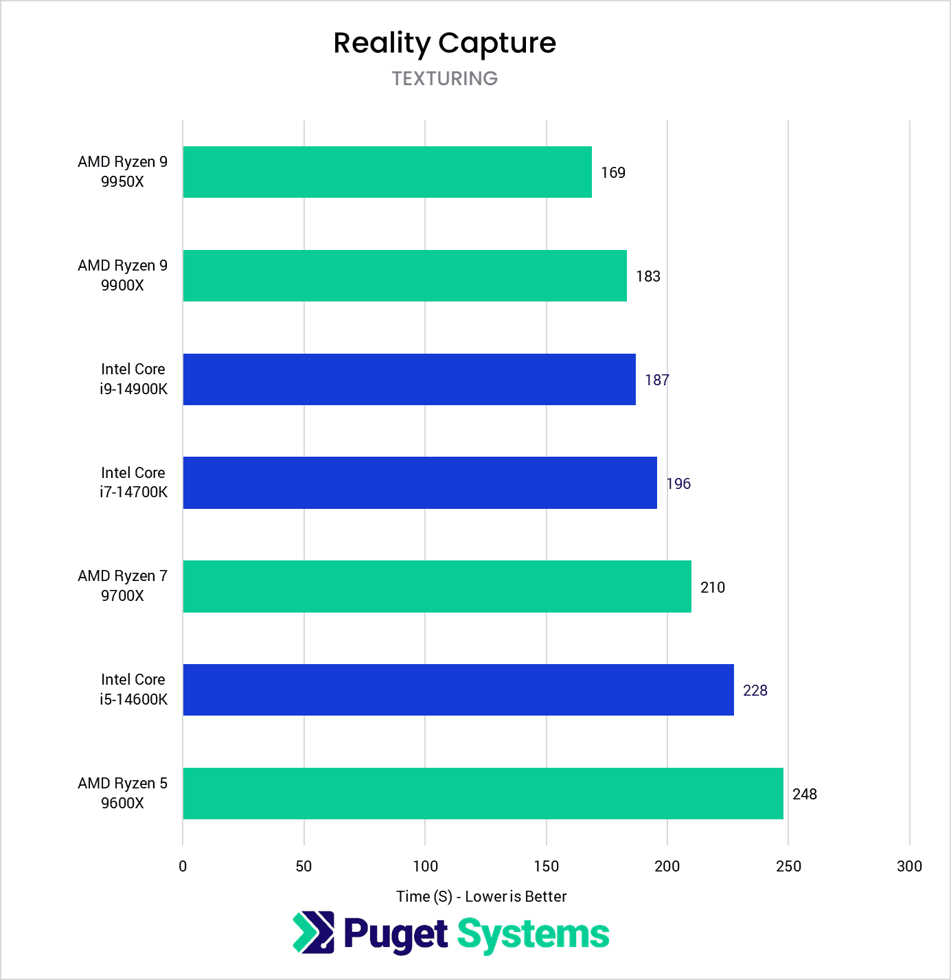 chart showing Ryzen 9000 Texture performance in Reality Capture vs Intel