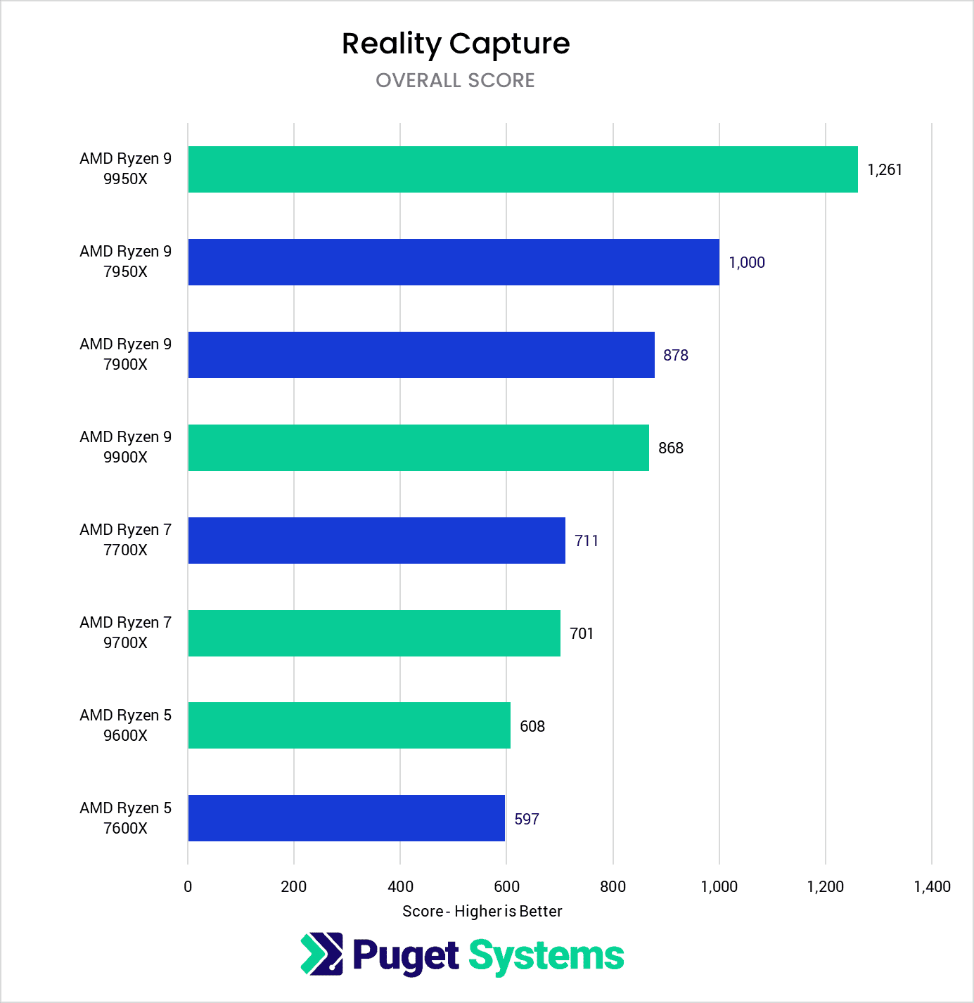 chart showing Ryzen 9000 overall performance in Reality Capture