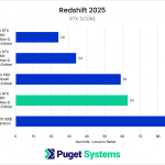 RTX PRO 6000 Blackwell Max-Q Redshift Score