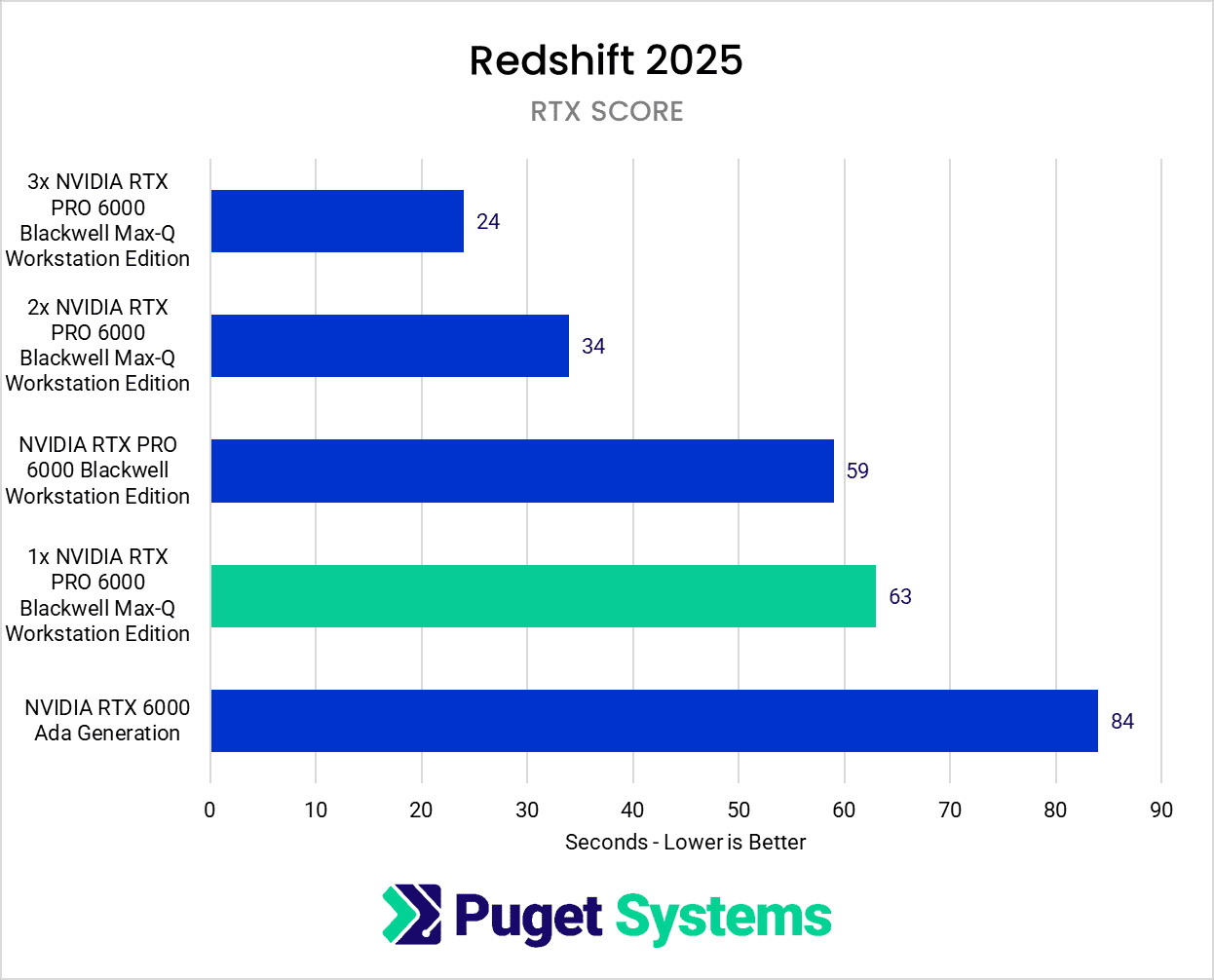 RTX PRO 6000 Blackwell Max-Q Redshift Score