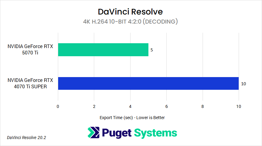 H264 10-bit 4:2:0 decoding performance between GeForce RTX 5070 Ti and GeForce RTX 4070 Ti SUPER in DaVinci Resolve