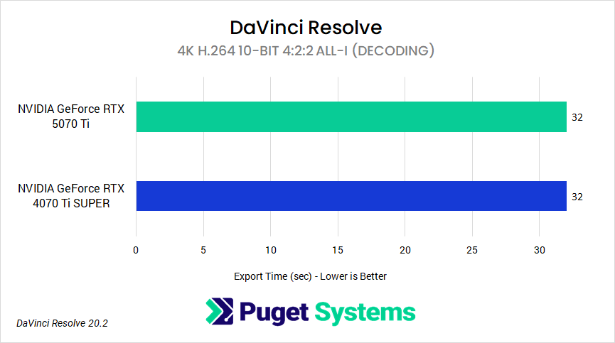 H264 10-bit 4:2:2 All-I decoding performance between GeForce RTX 5070 Ti and GeForce RTX 4070 Ti SUPER in DaVinci Resolve