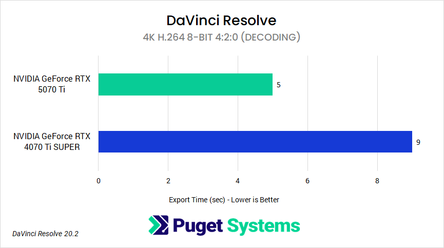 H264 8-bit 4:2:0 decoding performance between GeForce RTX 5070 Ti and GeForce RTX 4070 Ti SUPER in DaVinci Resolve