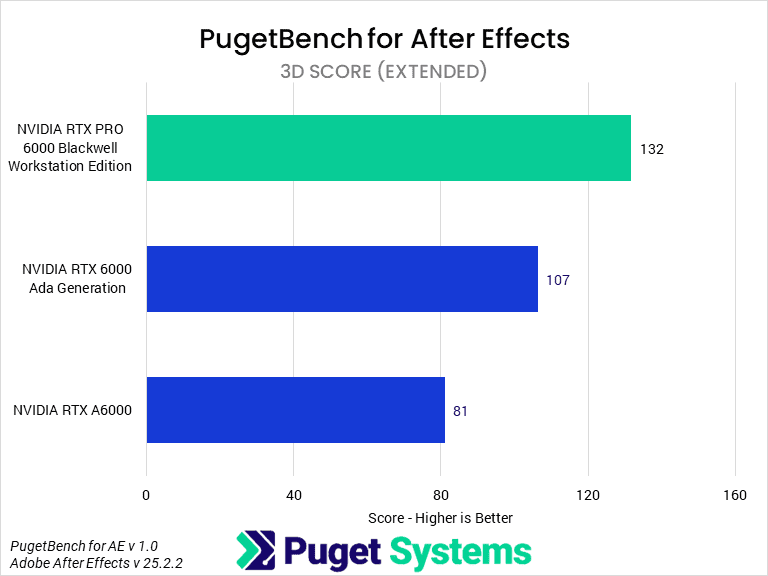 Bar chart of 3D score in After Effects.