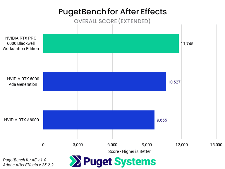 Bar chart of Overall score in After Effects.