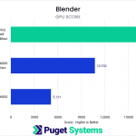 Bar chart of GPU score in Blender.
