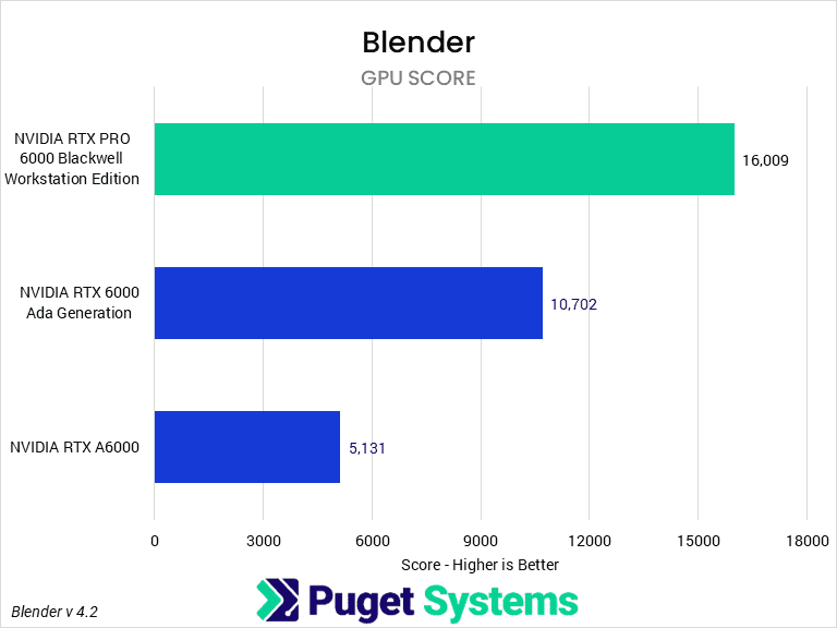 Bar chart of GPU score in Blender.