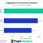Bar chart of Overall score in DaVinci Resolve.