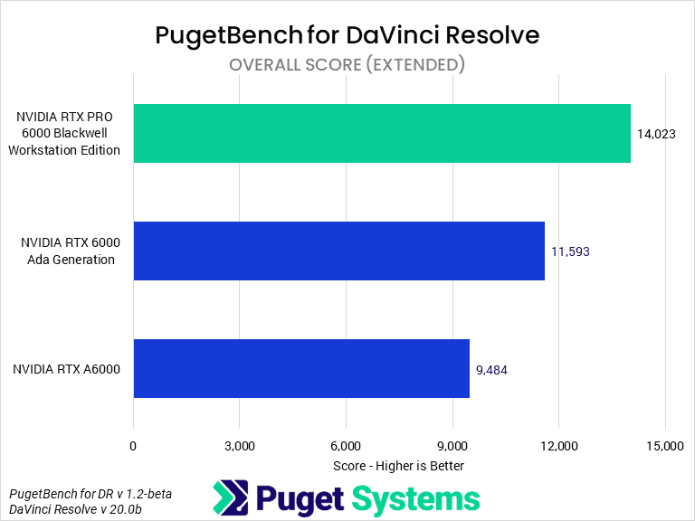 Bar chart of Overall score in DaVinci Resolve.