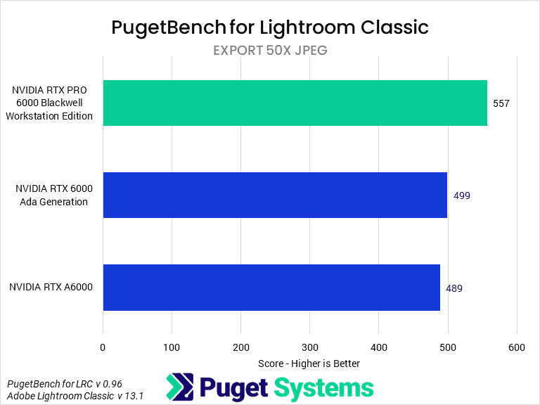 Bar chart of Export JPEG score in Lightroom Classic.