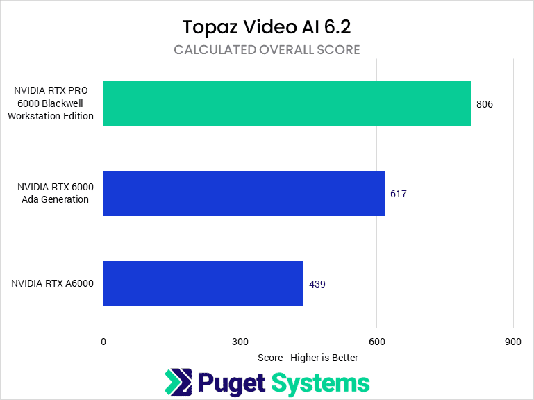 Bar chart of calculated overall score in Topaz Video AI v 6.2.