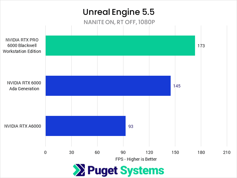 Bar chart of the "Game Dev" test scene (Nanite: on, Hardware RT: off) at 1080P.