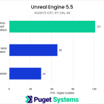 Bar chart of the "Architectural Visualization" test scene (Nanite: off, Hardware RT: on) at 4K.
