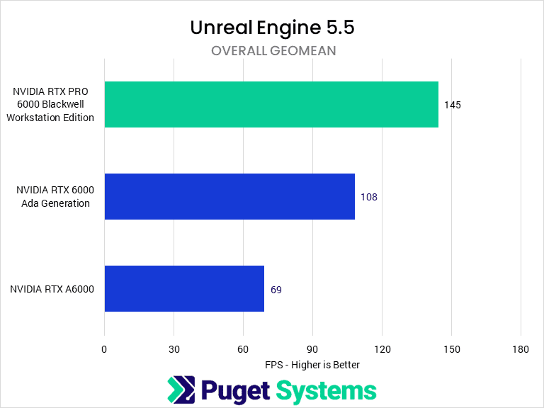 Bar chart of Overall GeoMean FPS in Unreal Engine.
