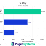 Bar chart of CUDA score in V-Ray.