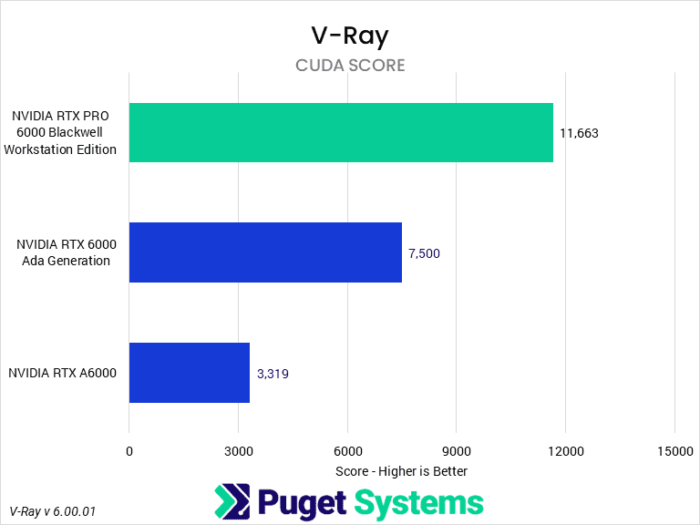 Bar chart of CUDA score in V-Ray.