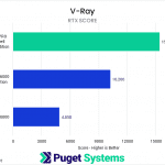Bar chart of RTX score in V-Ray.