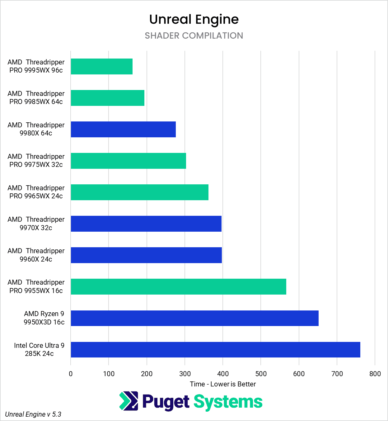 Chart showing shader compile times of Threadripper and Intel