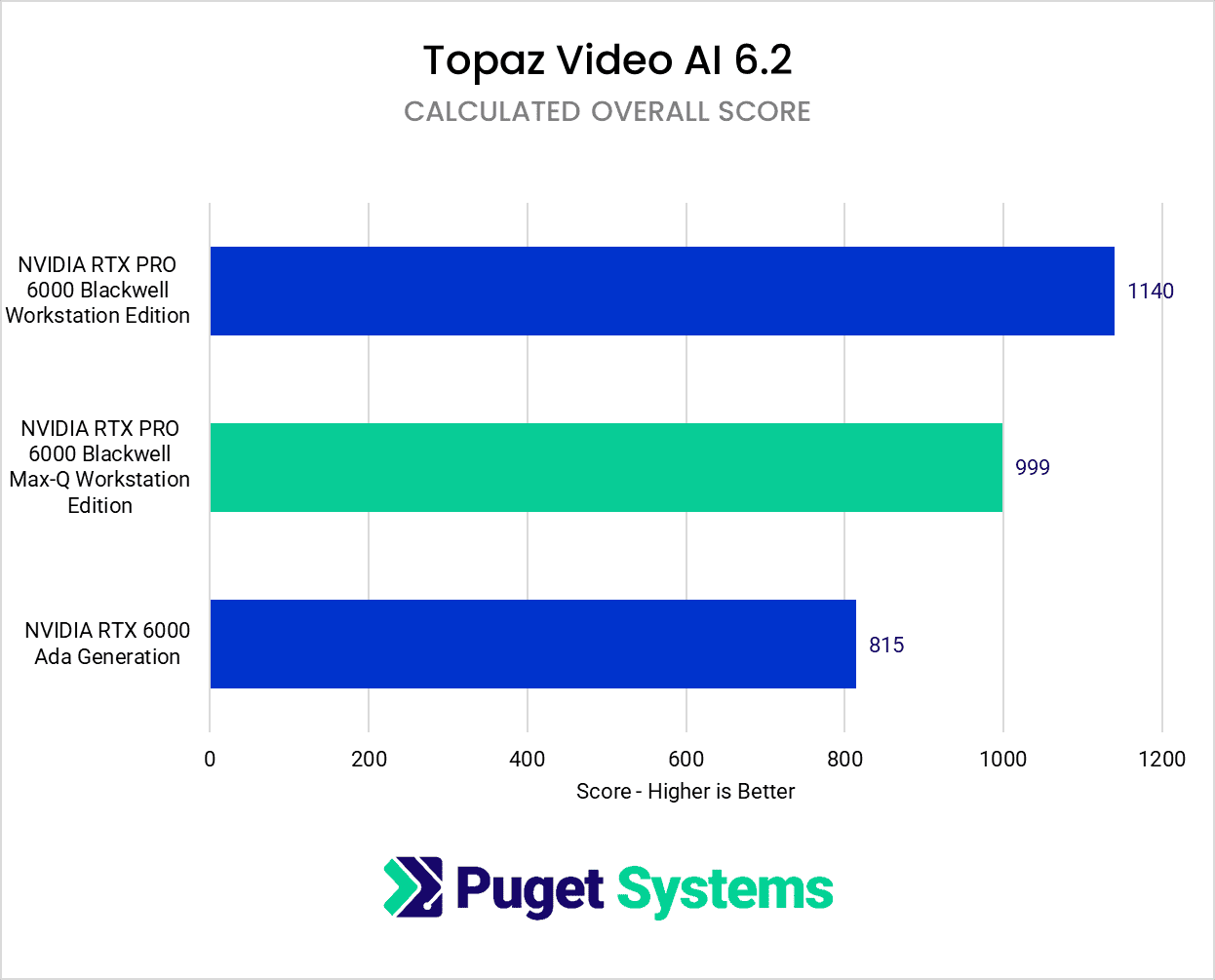 RTX 6000 Max-Q Topaz AI Score
